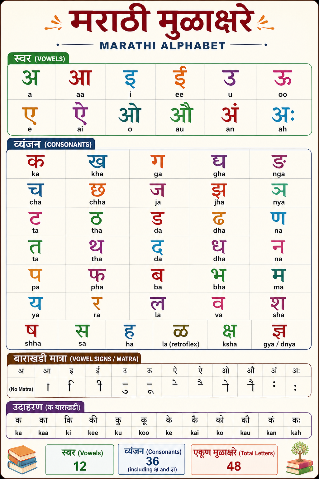 Marathi Alphabets Chart (मराठी मुळाक्षरे)